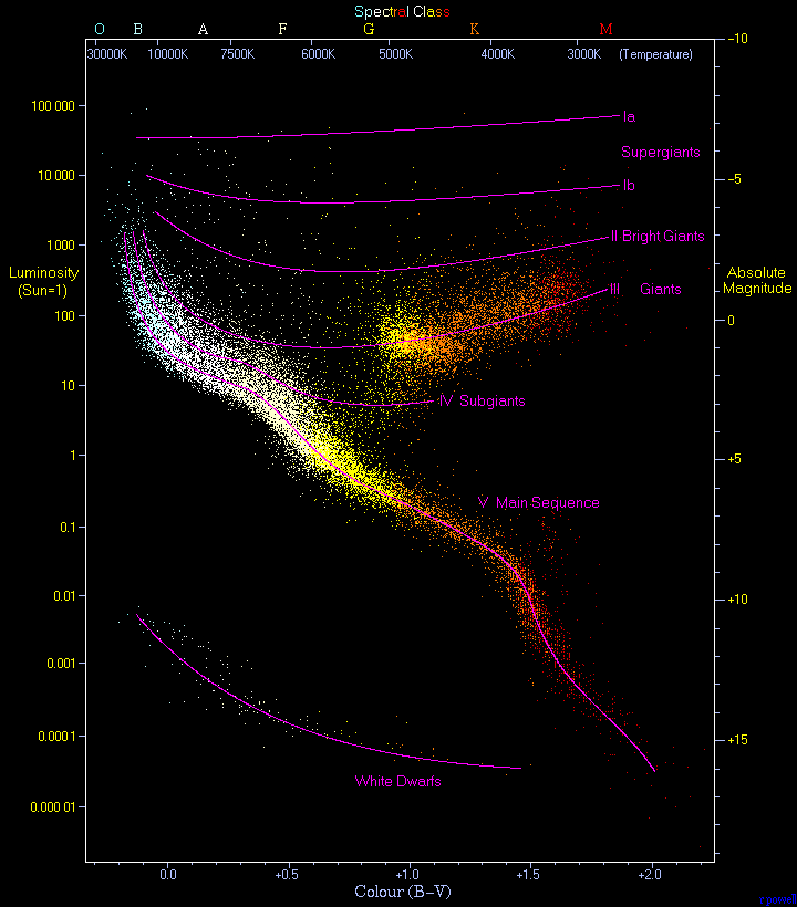 By Richard Powell - The Hertzsprung Russell Diagram